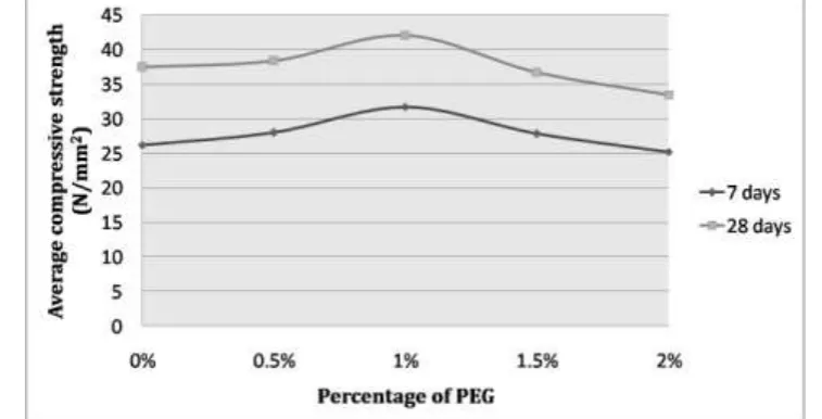 Fig  5. Variation of Slump Value for M30 Concrete with 25% LWA and Variation of Polyethylene Glycol  400 from 0% to 2%  