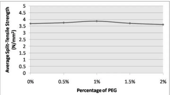 Fig 7 Variation of Split-Tensile Strength at 28 days for M30 Concrete with 25% LWA and Variation of  Polyethylene Glycol 400 from 0% to 2%  