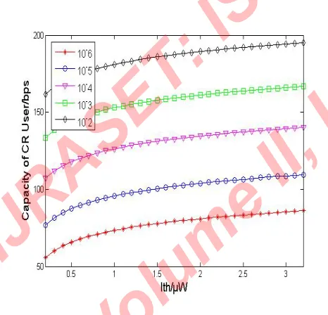 Fig.10. Maximum transmitted data rate of CU vs. power control parameter