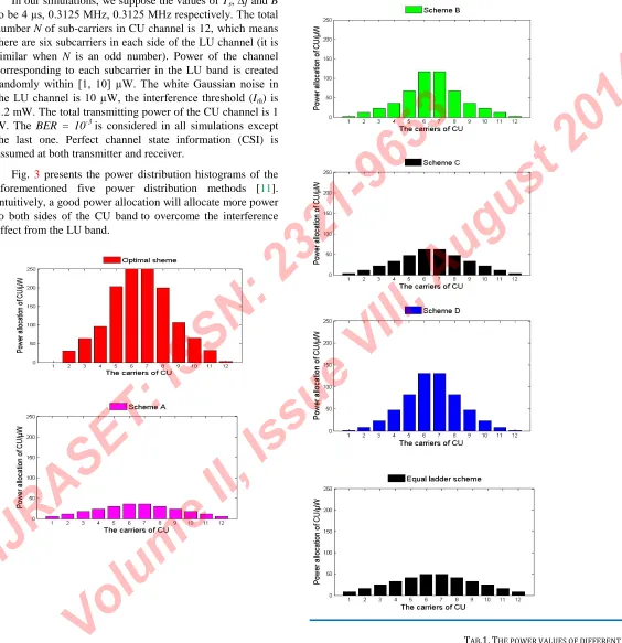 Fig. 3aforementioned five power distribution methods [Intuitively, a good power allocation will allocate more power to both sides of the CU band to overcome the interference  presents the power distribution histograms of the 11]