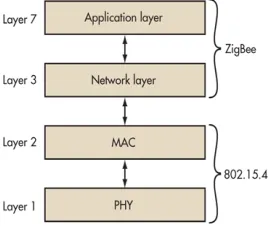 Figure 2.Span is a protocol that operates under the routing layer and above the MAC and physical layers