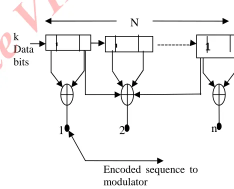 Figure 1, convolutional codes are generated by simply transmitting the data sequence across a finite shift register with ‘N’ k-bits stages and a linear algebraic function generator ‘m’