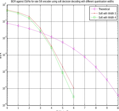 Fig-9: BER performance of configurable rate 5/6 convolutional 