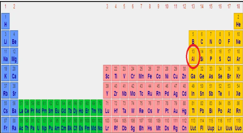 Figure 2.1: The elements of chemical, Aluminium (Al,13) 