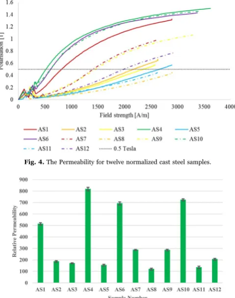 Fig. 4. The Permeability for twelve normalized cast steel samples.