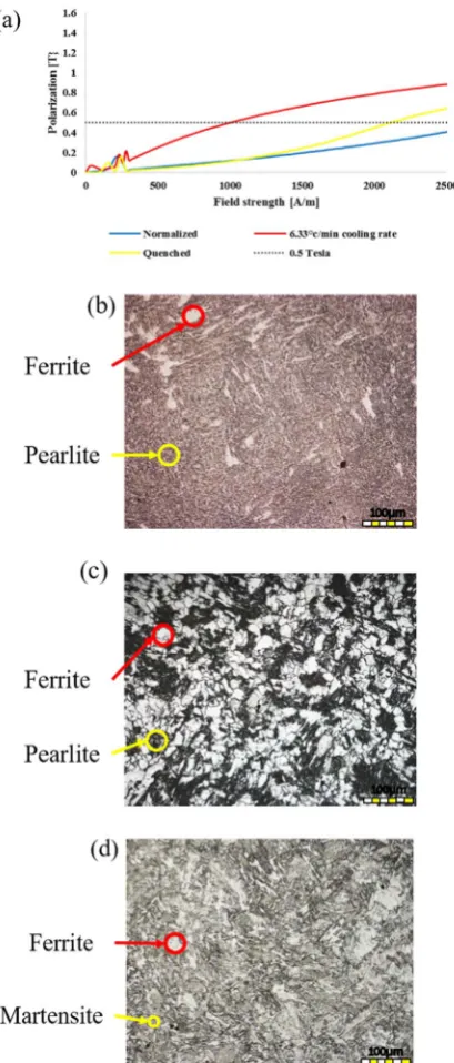 Fig. 6. A comparison of crystal structures and their eﬀect on permeability a) graph ofpermeability of sample AS4 in three heat treated states; b) normalized, c) annealed, andd) quenched then tempered.