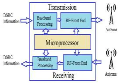Fig. 1  System architecture of DSRC transceiver 
