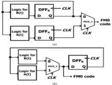 Fig. 7. Illustration of area-compact retiming on FM0 encoding architecture. (a) FM0 encoding without area-compact retiming