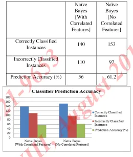Fig. 11 Graph showing the comparative Prediction Accuracy statistics of  classifier for two Datasets