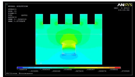 Fig. 5 Contours of heat flux using three fins for Silicon processor