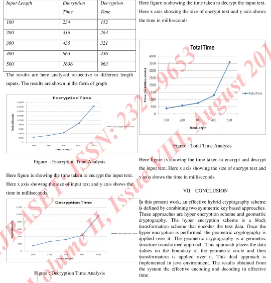 Figure : Total Time Analysis