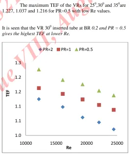 Fig.7 (a): Variation in TEF for 300 VRs at different PR