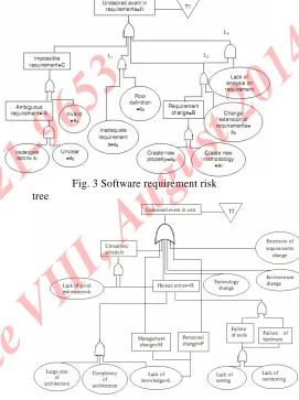 Fig. 3 Software requirement risk 