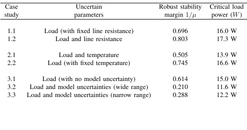 TABLE I: Buck converter - Robust stability studies results