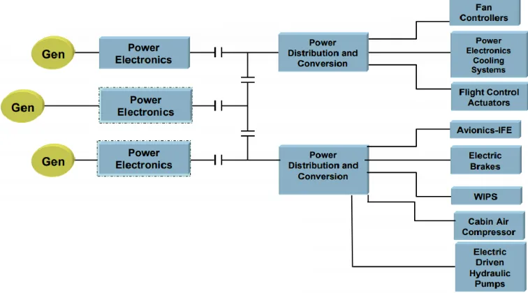 Fig. 1: Boeing 787 has a total of 1 MW of power electronic loads [3]