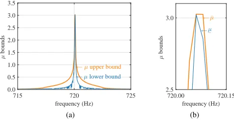 Fig. 8: Single uncertain parameter system - Largest linearsegment of coordinate size (1/µ = 0.331) centred aboutnominal point, connecting point A at the boundary stability,within which system is robustly stable