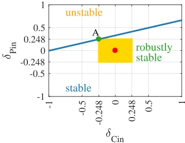 Fig. 9: Two uncertain parameters system - Largest square ofcoordinate size (point, connecting point A which lies on the stability line,1/µ = 0.248) centred about the nominalwithin which system is robustly stable