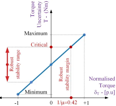 Fig. 11: Permanent magnet machine based electromechanicalactuator (EMA)
