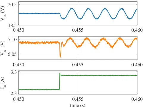 Fig. 13: Case 1.1 - Experimental results for the system withload uncertainty - system is at boundary of stability with R =1.63 Ω from t = 0.453 s to 0.460 s