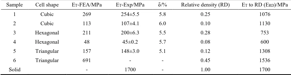 Table 4 Calculation of effective Young’s modulus by linear forces and responding deformations by FEA, relative error, relative density and ratio of ET-FEA to RD
