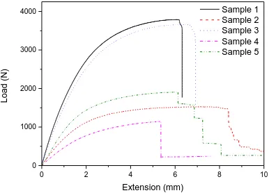 Figure 6 Load-extension curves of the five samples. 