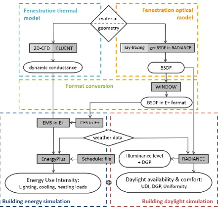 Figure 2: Flow chart of the workflow for modelling complex fenestration* 