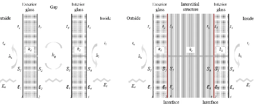 Figure 3: Demonstration of heat transfer and the variables used in heat balance equations for (a) double-glazed window (b) double glazed window system with an interstitial structure