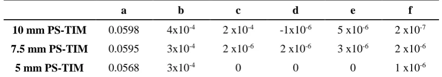 Table 1: Coefficients for the polynomial regression predicting equivalent thermal conductivities of different PS-TIM configurations for Equation (5) 