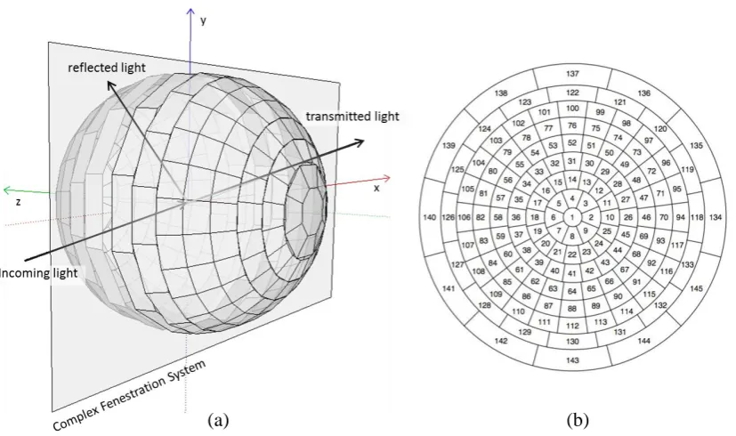 Figure 4: (a) Schematic diagram of BSDF for one incident angle and (b) Klems 145-patch hemispherical division of space with numbered subdivisions 