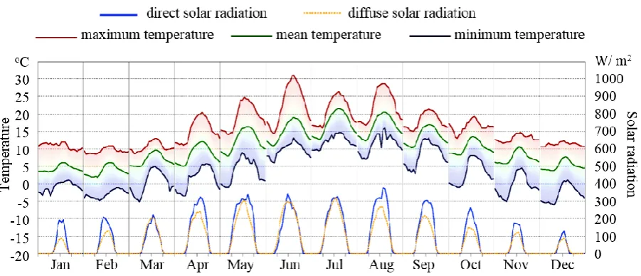 Figure 5: The diurnal average temperature and direct and diffuse solar radiation for London 