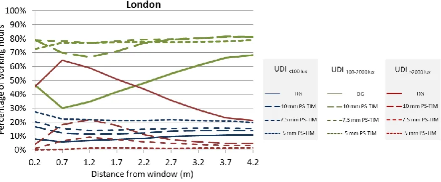 Figure 9 (a) shows the uniformity inside the office derived from the 45 daylight study 