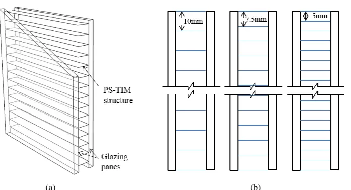Figure 1 (a) PS-TIM structure in a double-glazing unit; (b) 2D schematic illustrating the geometry of the glazing system integrating PS-TIM with 10mm, 7.5mm and 5mm slat pitches 