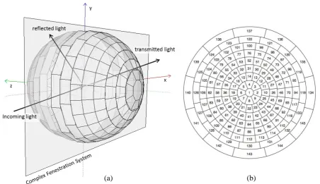 Figure 2: (a) schematic diagram of BSDF and (b) Klems 145-patch hemispherical basis with numbered subdivisions 