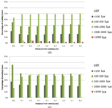 Figure 7: UDI bins for points located along the central line of an office from window to the end wall for the window system with and without PS-TIM: (a) DG; (b) 15 mm PS-TIM; (c) 10 mm PS-TIM; (d) 7.5 mm PS-TIM and (e) 5mm 