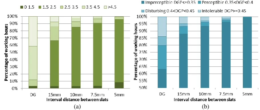 Figure 8: (a) Illuminance uniformity ratio (UR) (b) daylight glare probability (DGP) of window without and with diffuse translucent PS-TIM with 4 different slat pitches  