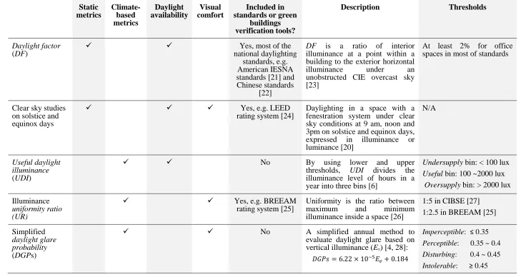 Table 1 Comparison of daylight metrics used in this paper 