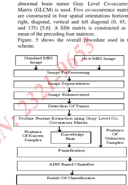 Figure. 5 shows the overall procedure used in this scheme.