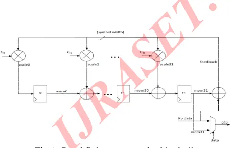 Fig 2: Reed Solomon encoder block diagram