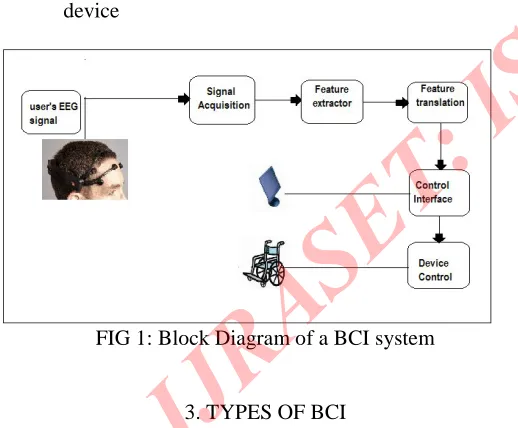 FIG 1: Block Diagram of a BCI system