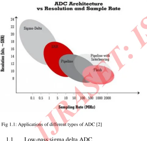Fig 1.1: Applications of different types of ADC [2]