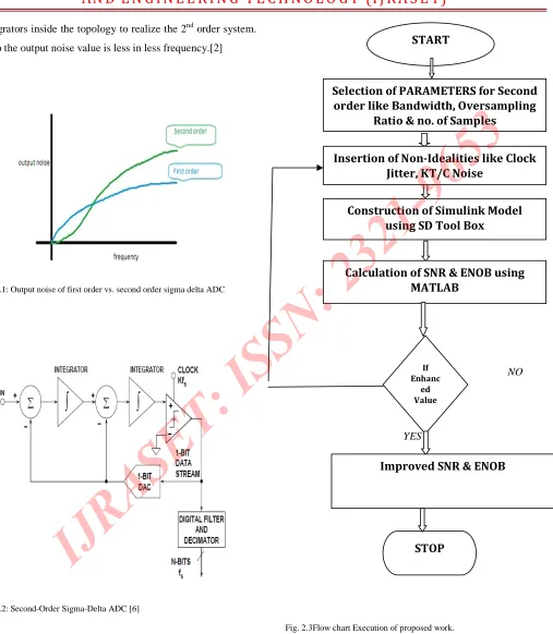 Fig 2.1: Output noise of first order vs. second order sigma delta ADC