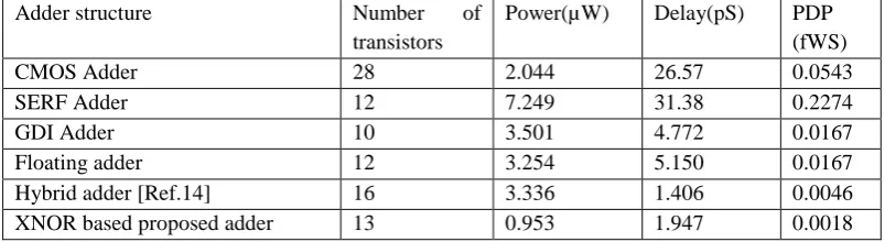 Table 4.1 Comparison of the proposed circuits with some previously known low power full adder circuits at 100 MHz operating frequency