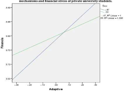 Table 4. Moderating Effect of Gender on Adaptive Coping Mechanism and Financial Stress 