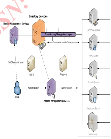 Figure 3: Architectural Overview of IAM