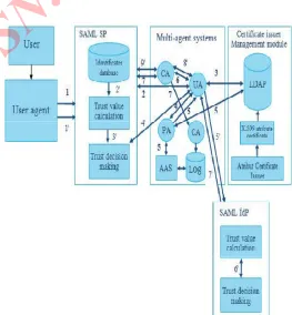 Figure 4 Identity federation dynamic management Architecture