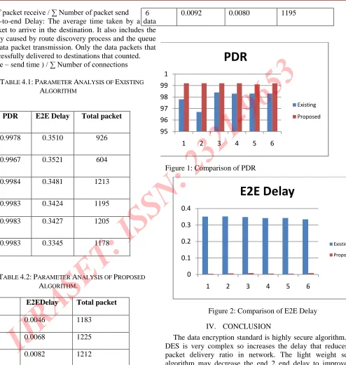 Figure 2: Comparison of E2E Delay