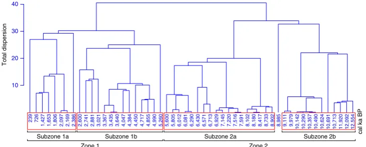 Table 1 | Matrix documenting how different environmental variables and processes may potentially increase or decrease rates ofSi(OH)4 utilization over the analysed interval at ODP Site 1098A.