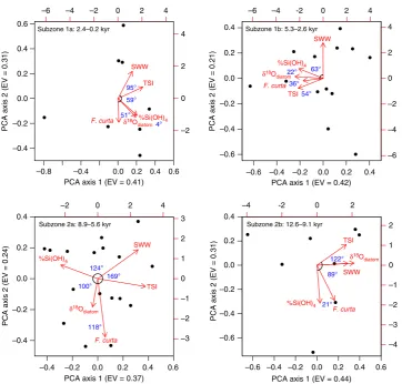 Figure 4 | Principal component analysis biplots of the Si(OH)4the variance in the data explained by each axis
