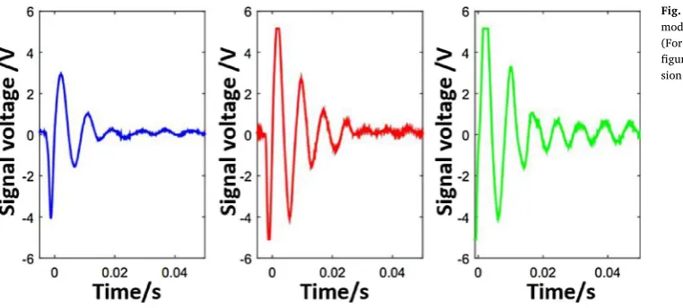 Fig. 17. Samples of accelerometer signal from lattice