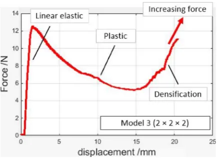 Fig. 4. Experimentally determined force-displacement curve of the (2 × 2 × 2) latticemodel 3